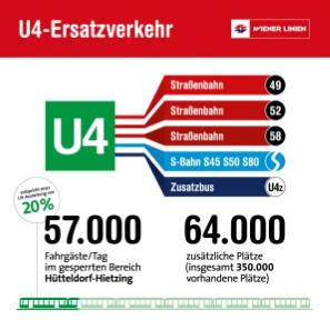 Grafik U4-Ersatzverkehr während Sperre Hütteldorf - Hietzing ab April 2016