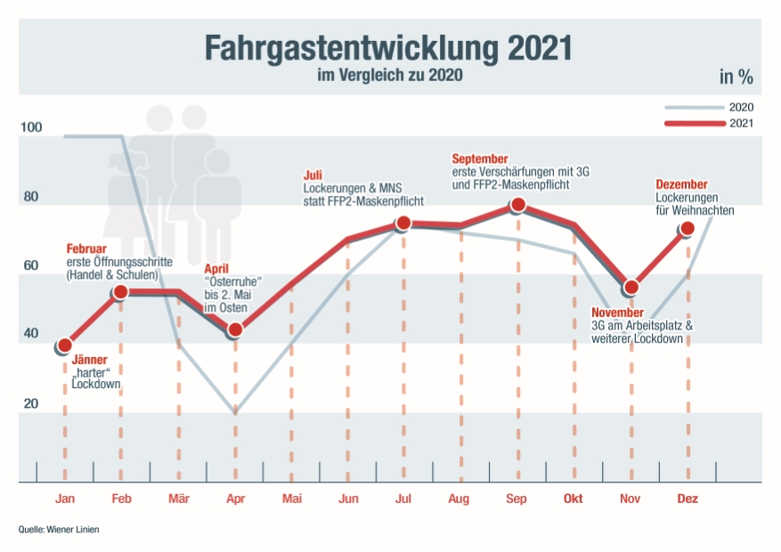 Fahrgastentwicklung 2021 im Vergleich zu 2020