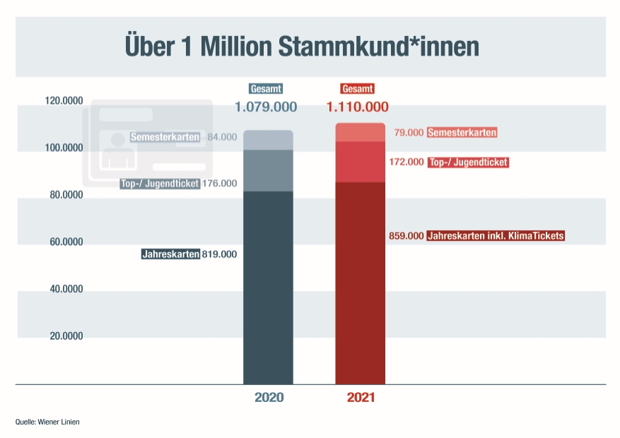 Stammkund*innen 2020 - 2021